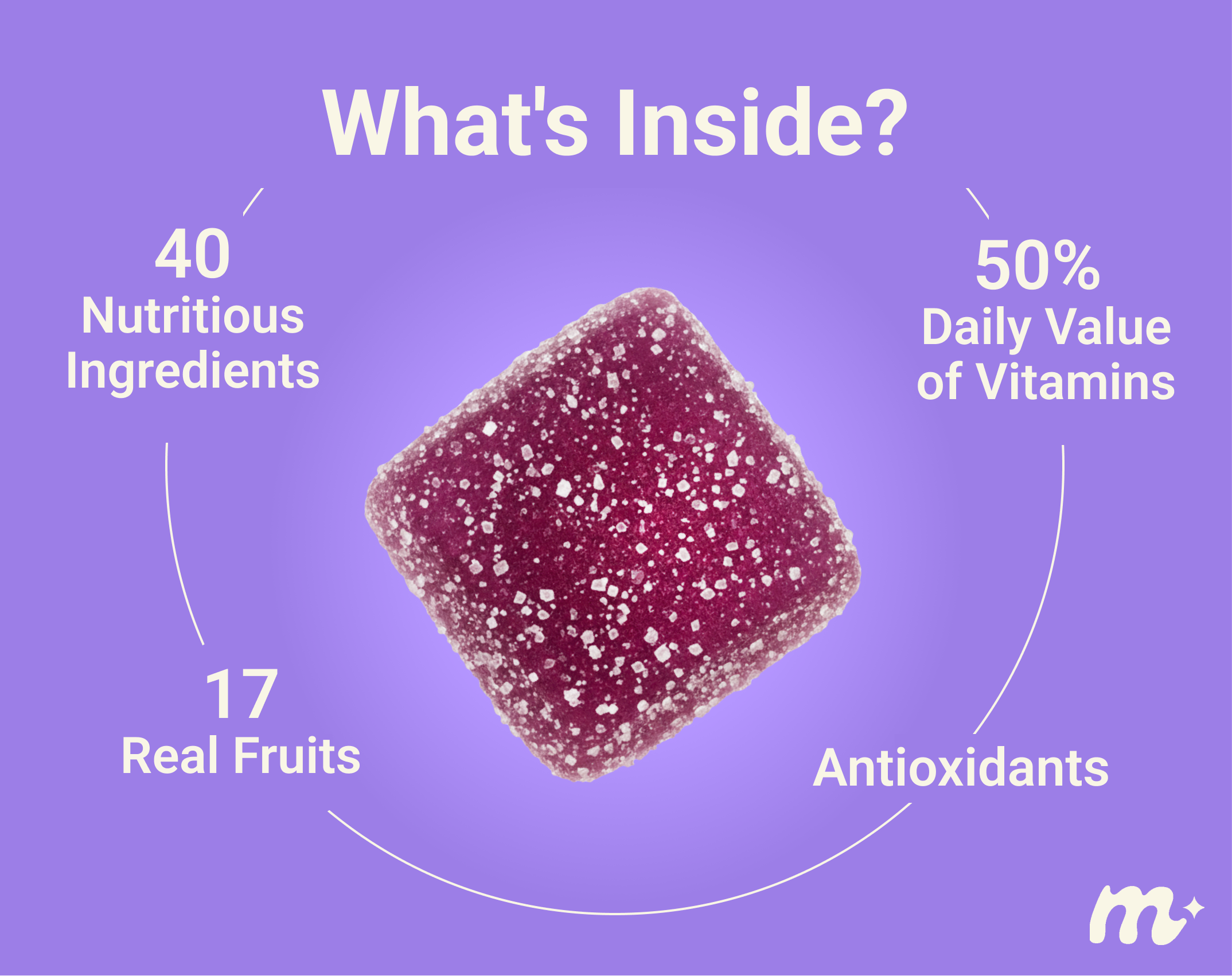 Infographic showing What’s Inside? and a purple gummy labeled 40 nutrients, 17 real fruits, 50 percent daily vitamins